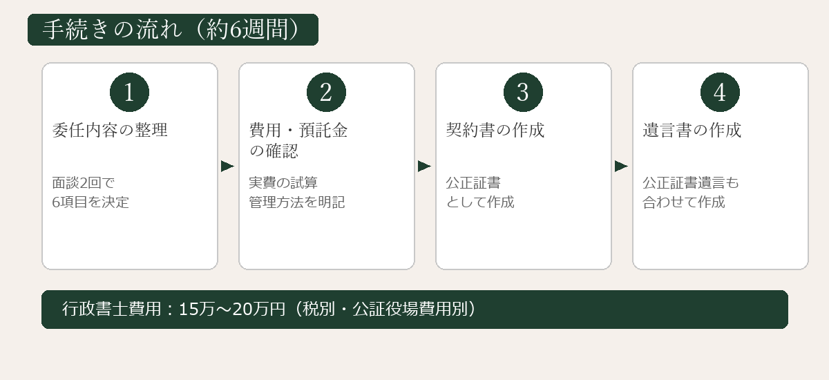 死後事務委任契約の手続きの流れ（約6週間・4ステップ）｜行政書士費用15万〜20万円