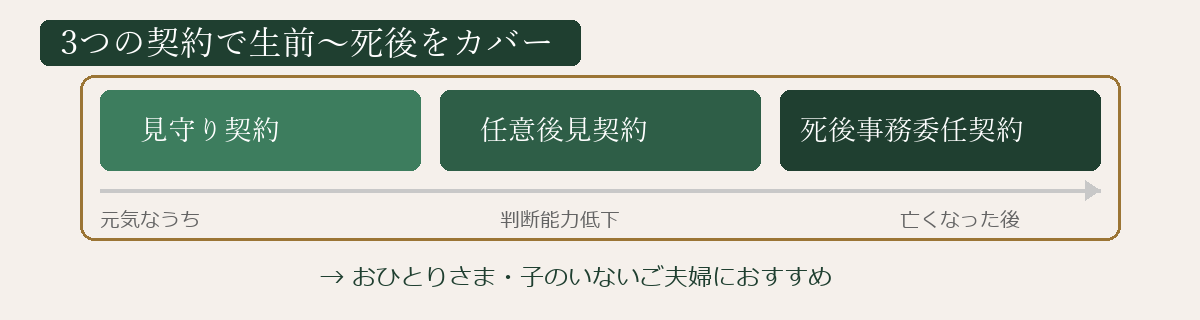 死後事務委任契約と公正証書遺言の組み合わせ｜おひとりさまの生前対策の全体像
