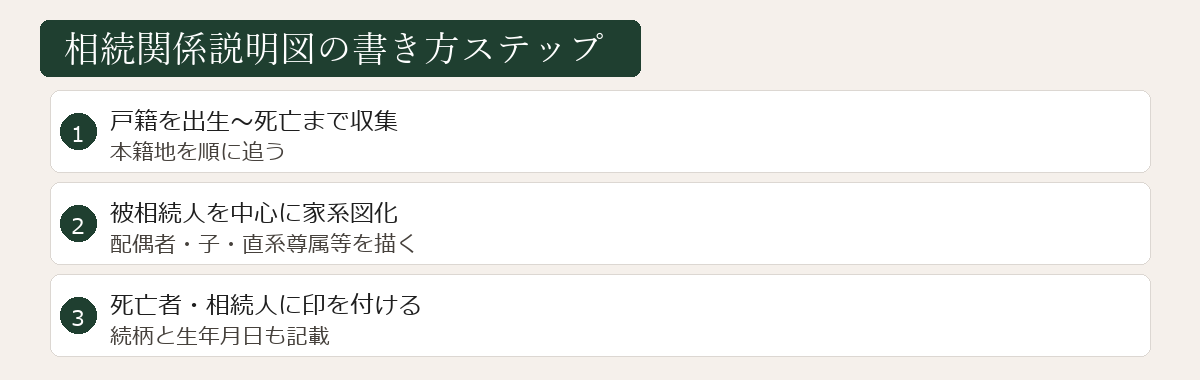相続関係説明図の書き方ステップ