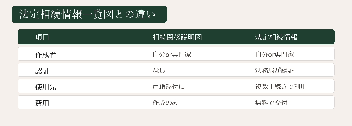 法定相続情報一覧図との違い