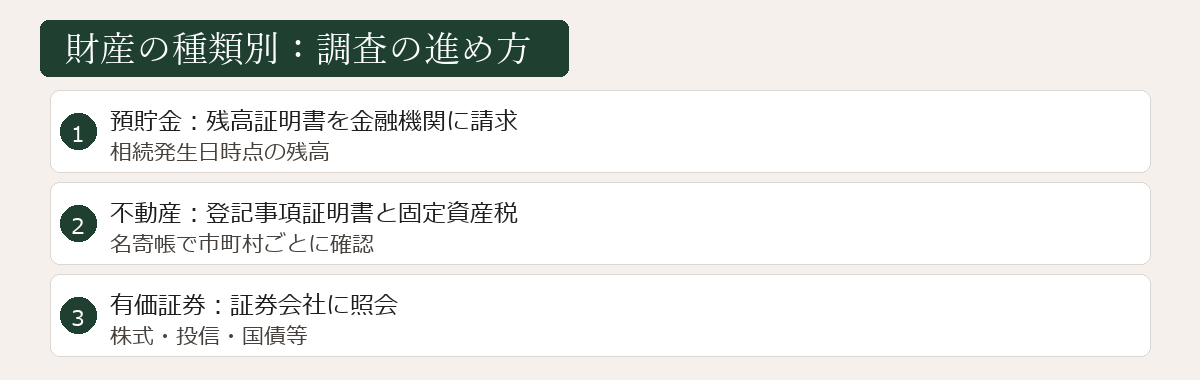 財産の種類別調査の進め方