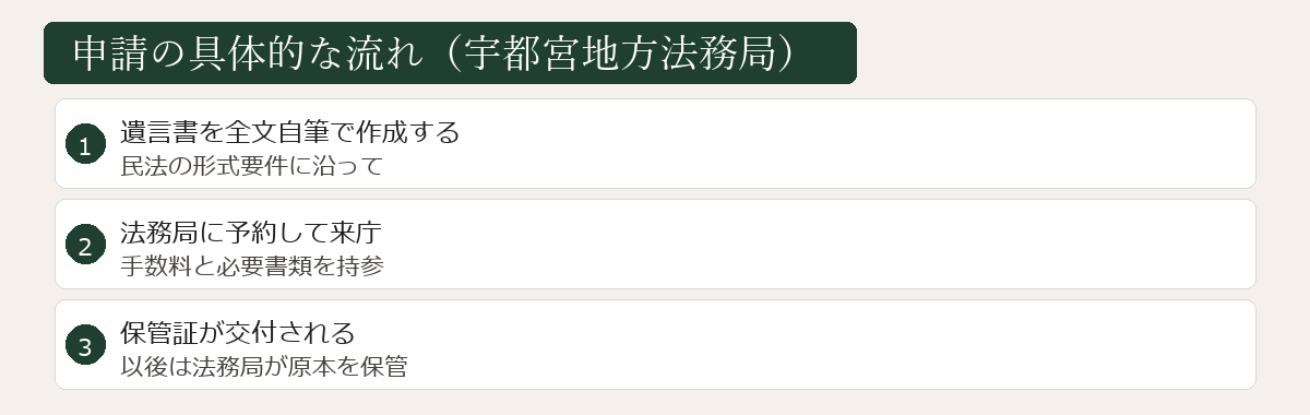 申請の流れ宇都宮地方法務局