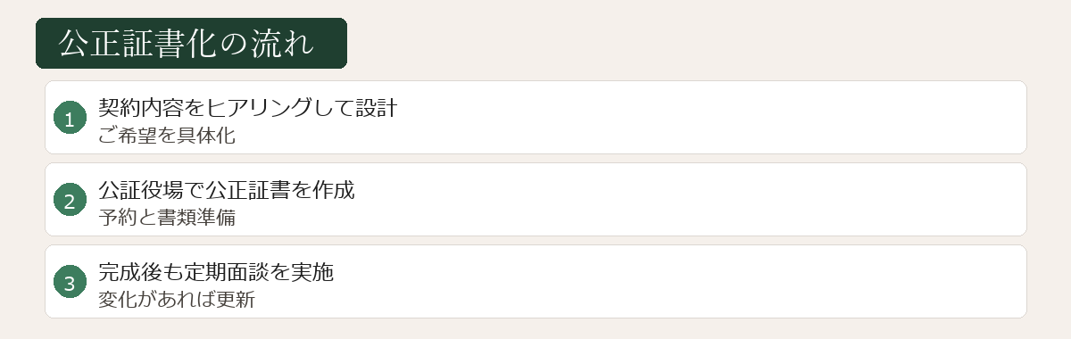 公正証書化の流れ