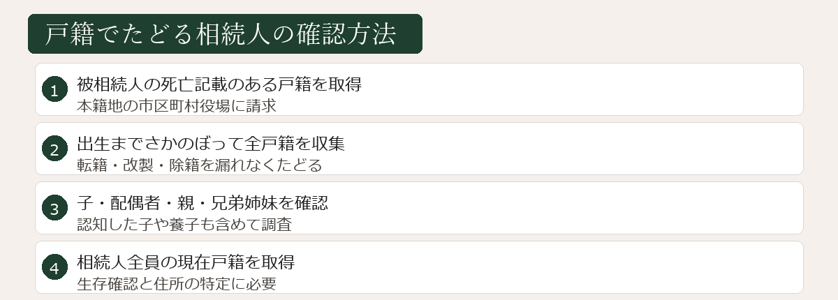 戸籍でたどる相続人の確認方法図