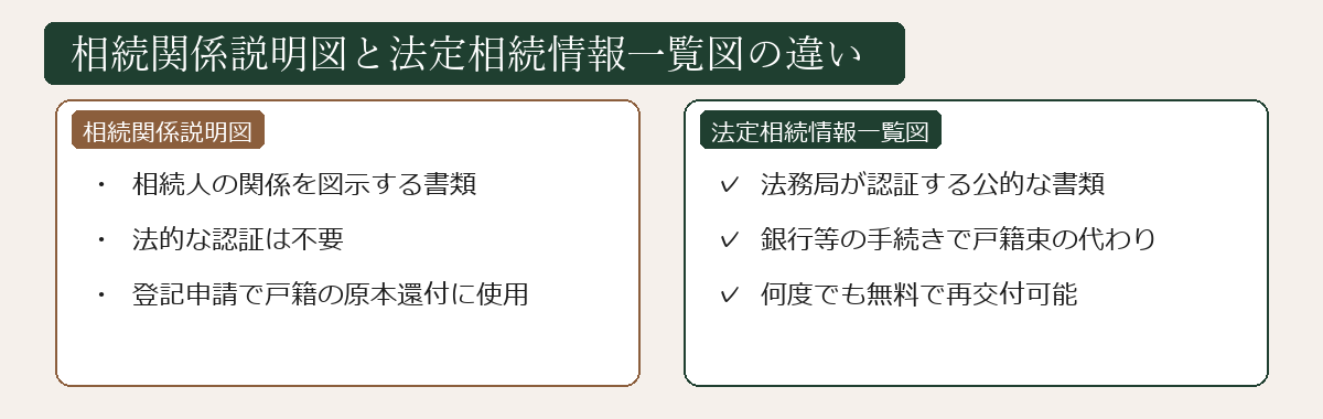 相続関係説明図と法定相続情報一覧図の違い図