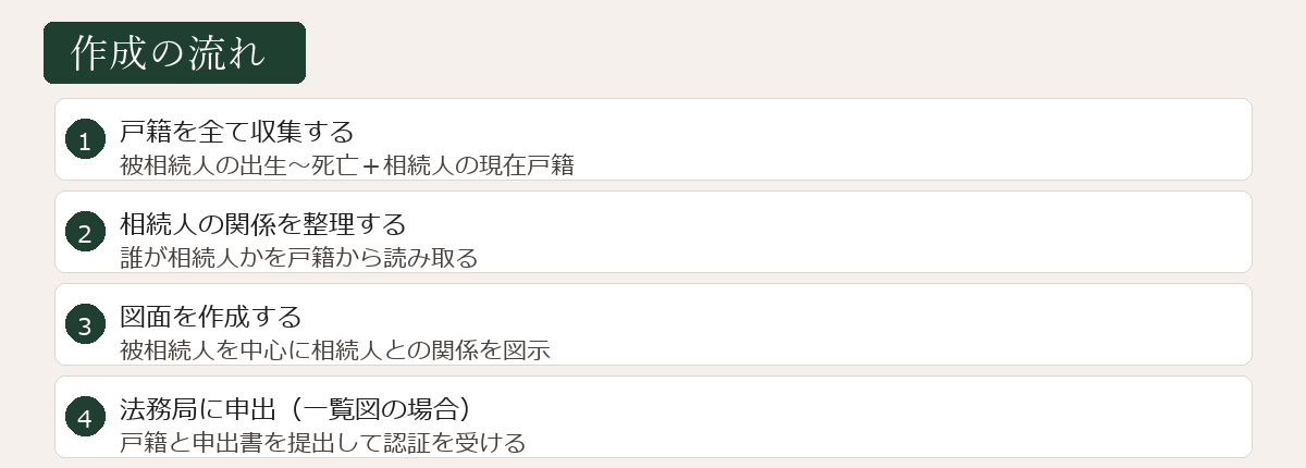 相続関係書類の作成の流れ図