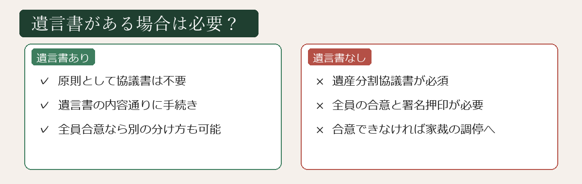 遺言書がある場合の協議書の要否図