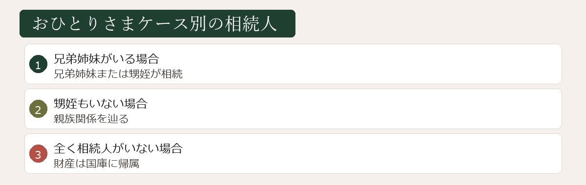 おひとりさまケース別の相続人