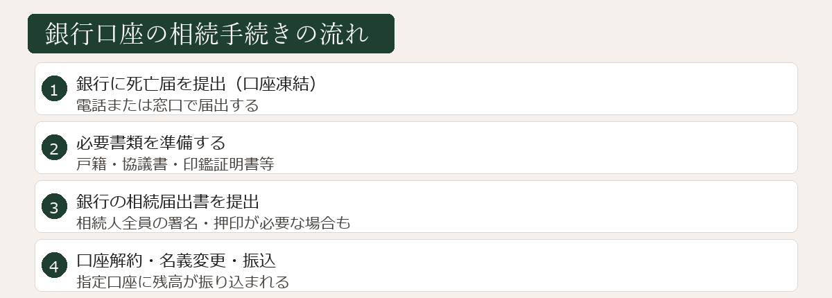 銀行口座の相続手続きの流れ図