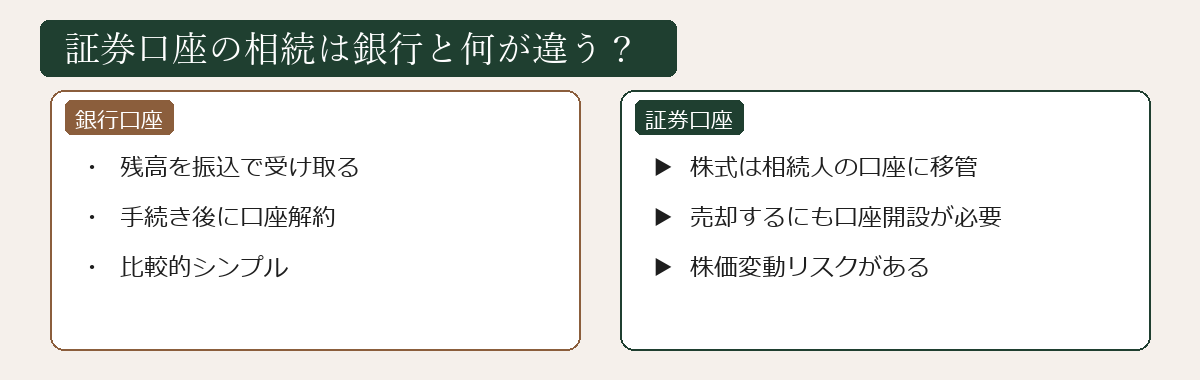 証券口座と銀行口座の違い図