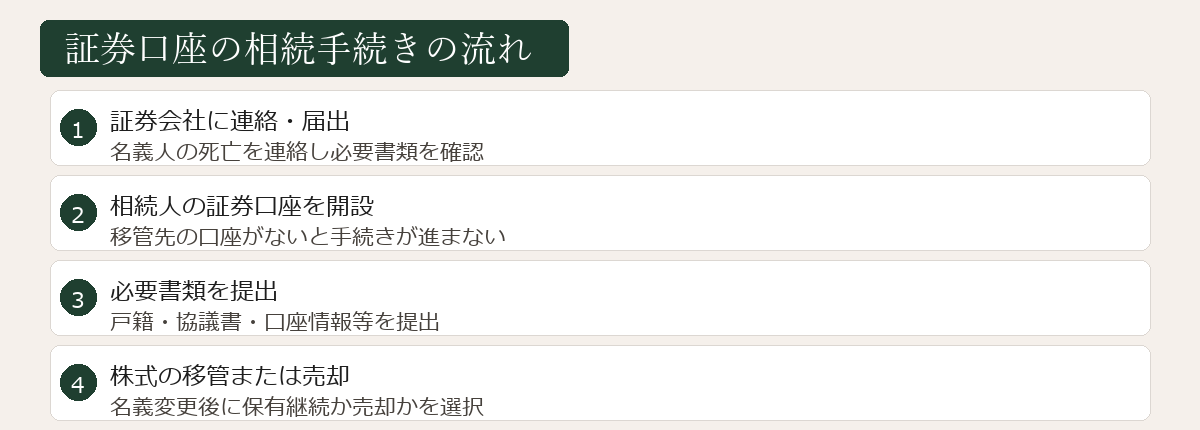 証券口座の相続手続きの流れ図