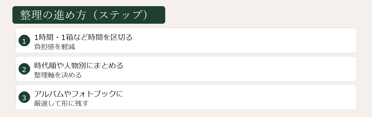 整理の進め方ステップ