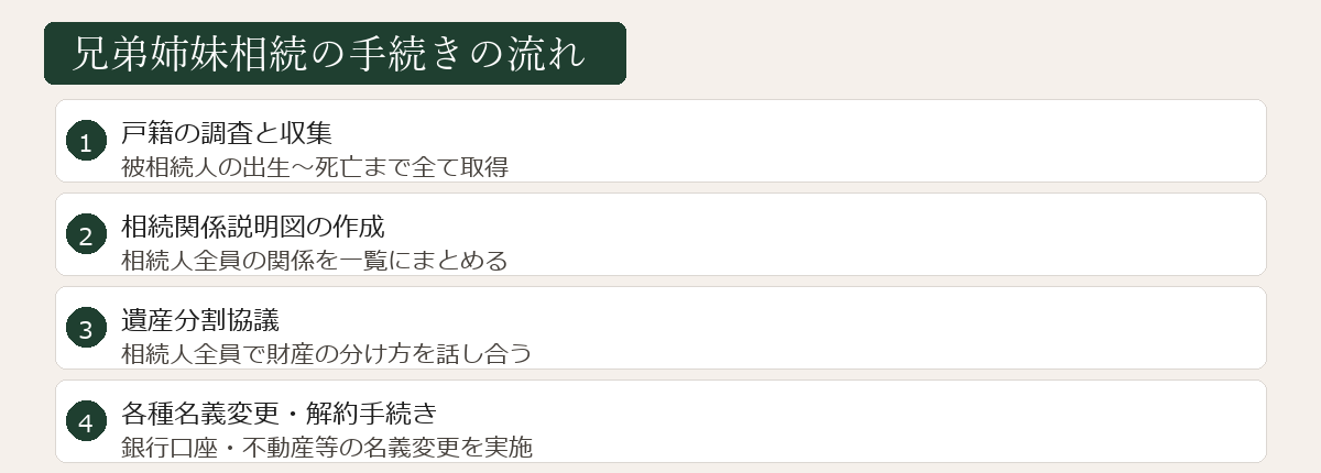 兄弟姉妹相続の手続きの流れ図