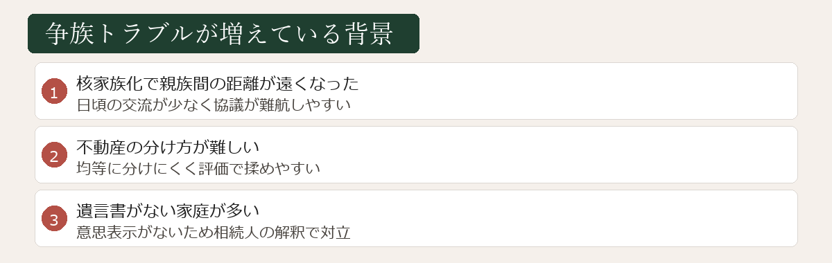 争族トラブルが増えている背景図