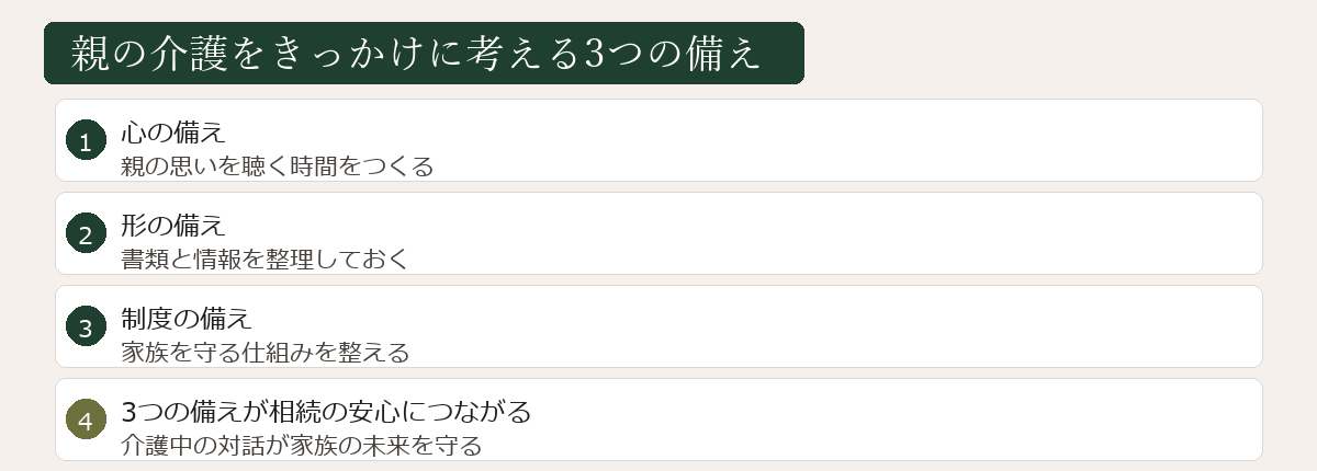 親の介護と相続の全体像図
