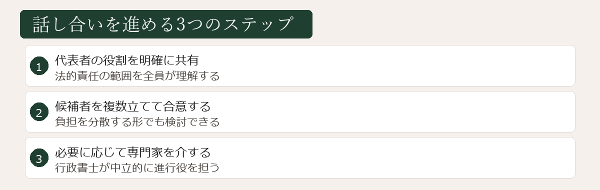 代表者の選び方図