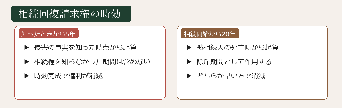 相続回復請求権の時効図