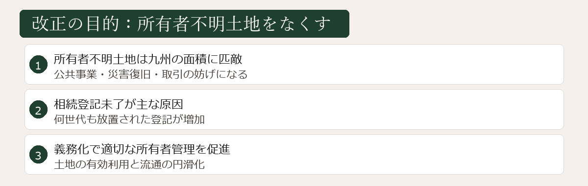 登記義務化の目的図