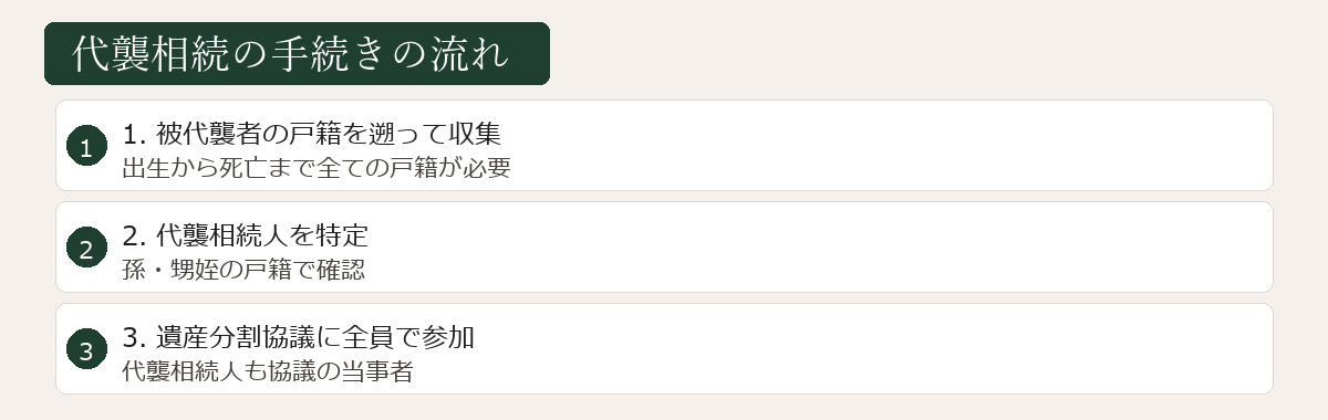 代襲相続手続きの流れ図