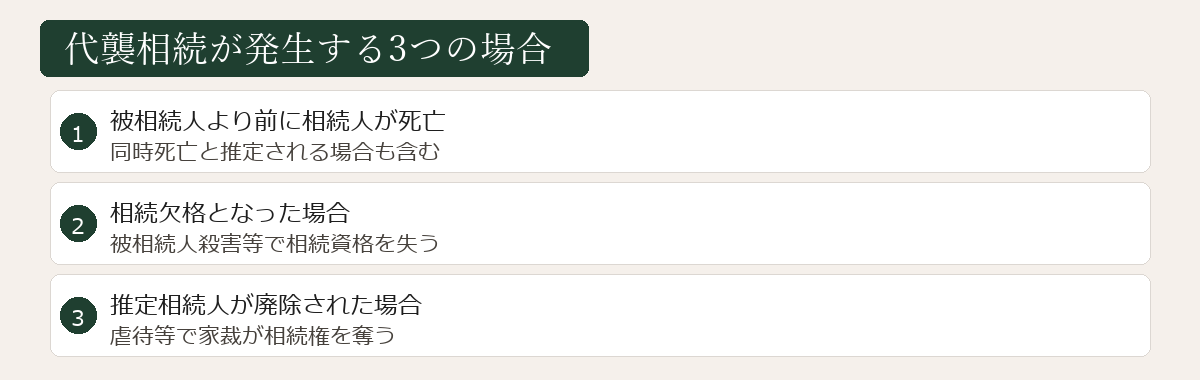 代襲相続が発生する場合図