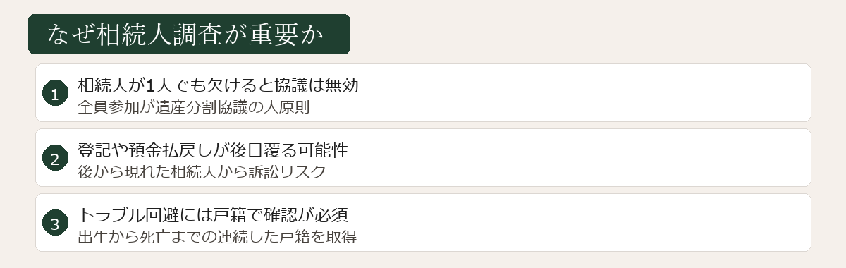 相続人調査が重要な理由図