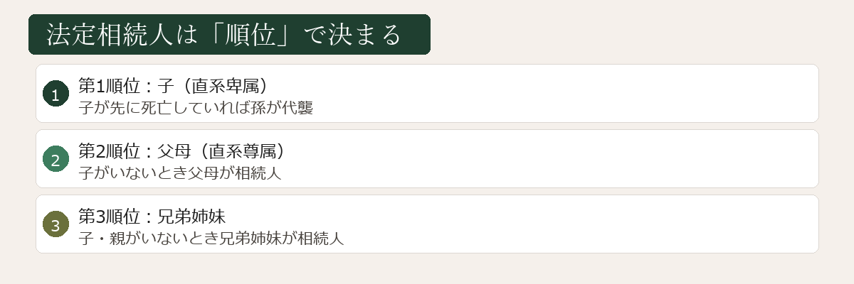 法定相続人の順位図