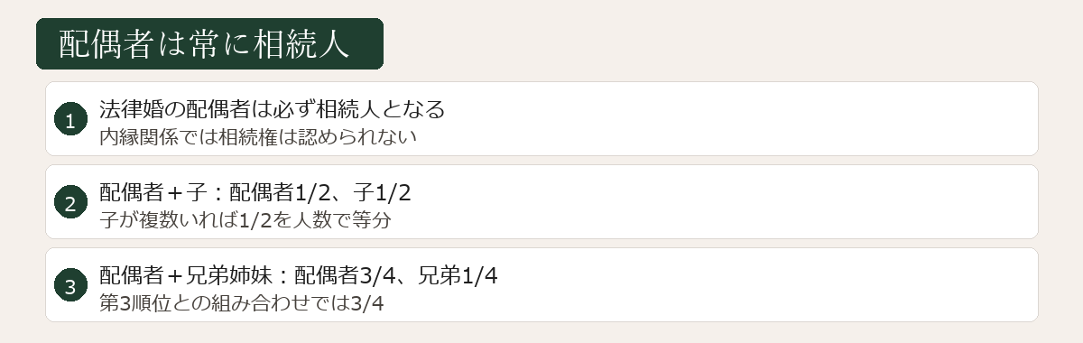 配偶者は常に相続人の図解