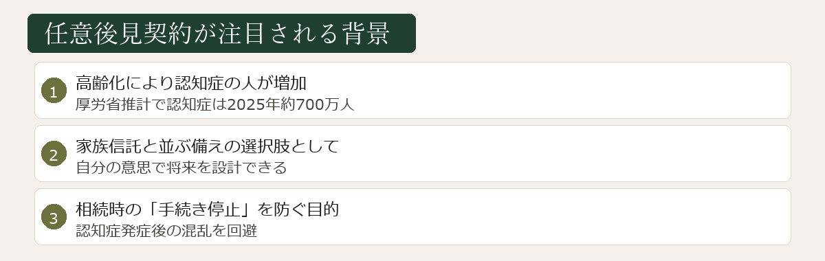 任意後見が注目される背景図