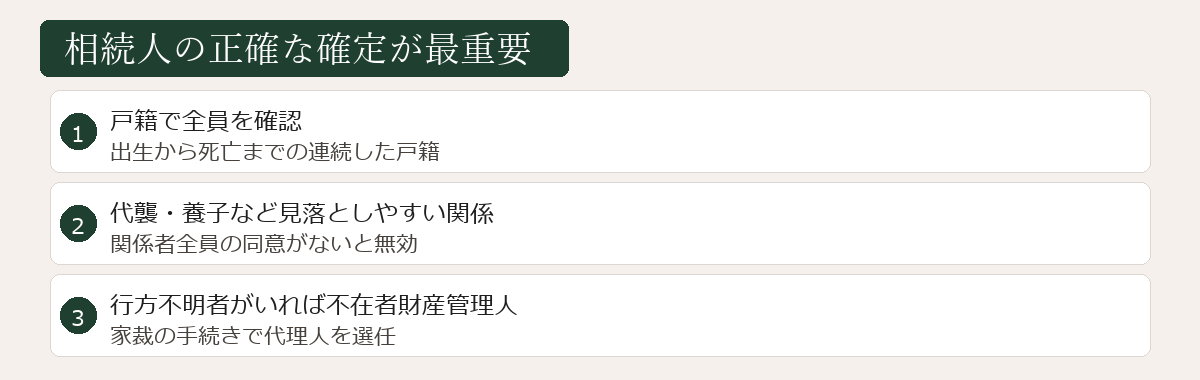 相続人の正確な確定の図