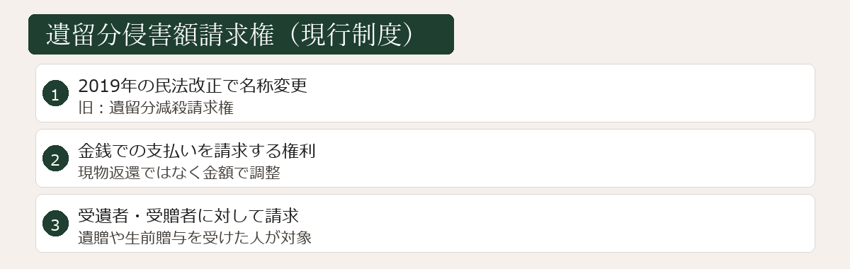 遺留分侵害額請求権現行制度の図