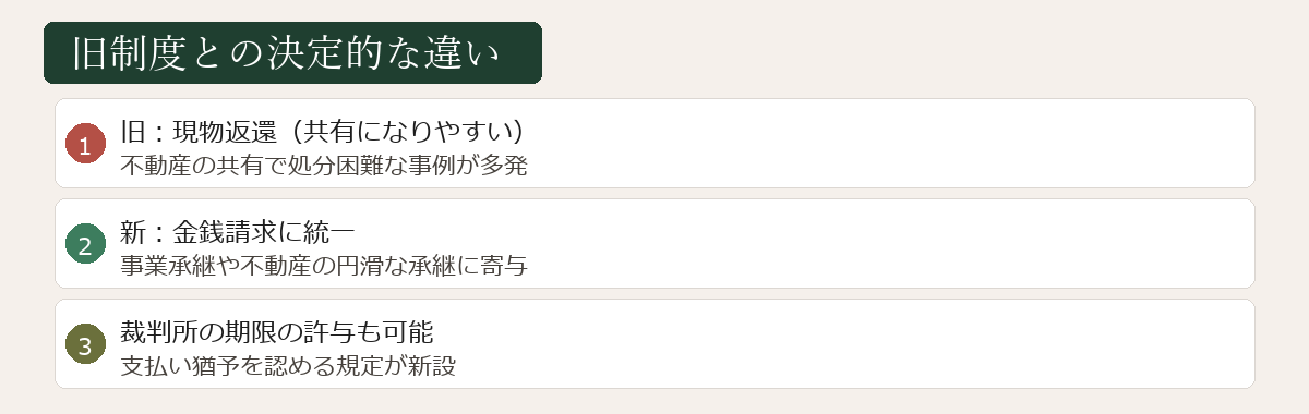 遺留分減殺請求との違い図