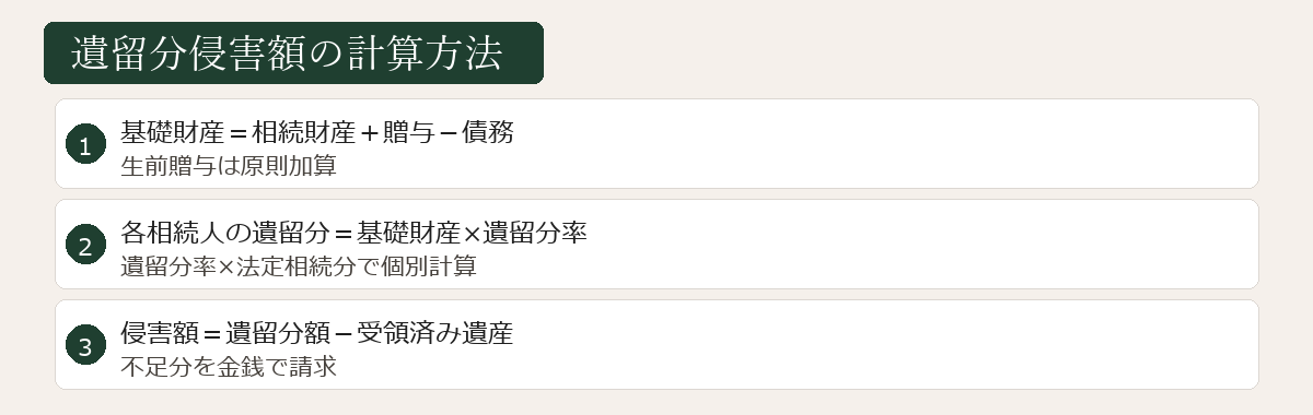 遺留分侵害額の計算方法図