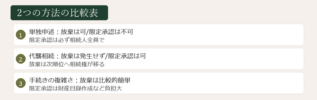 相続放棄と限定承認の比較図