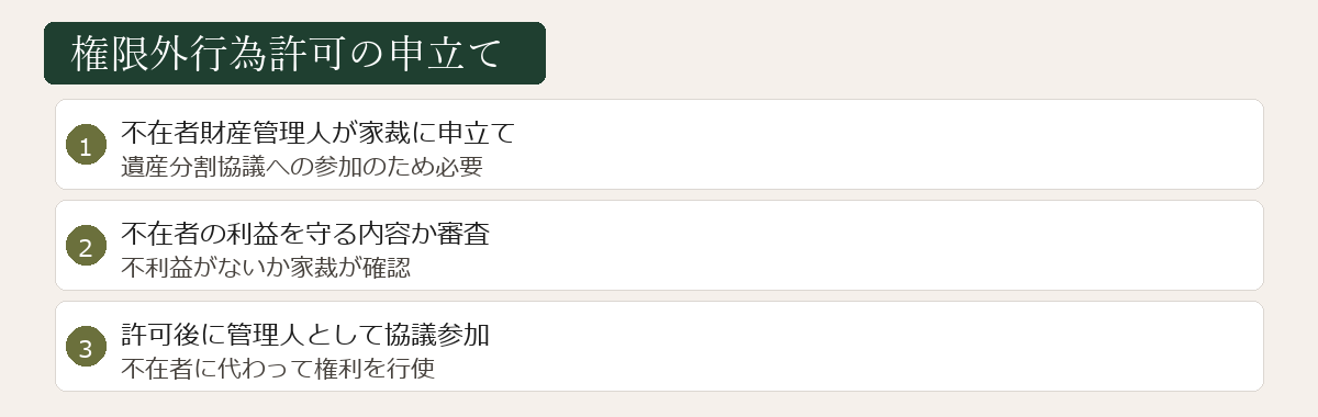 権限外行為許可の申立て図