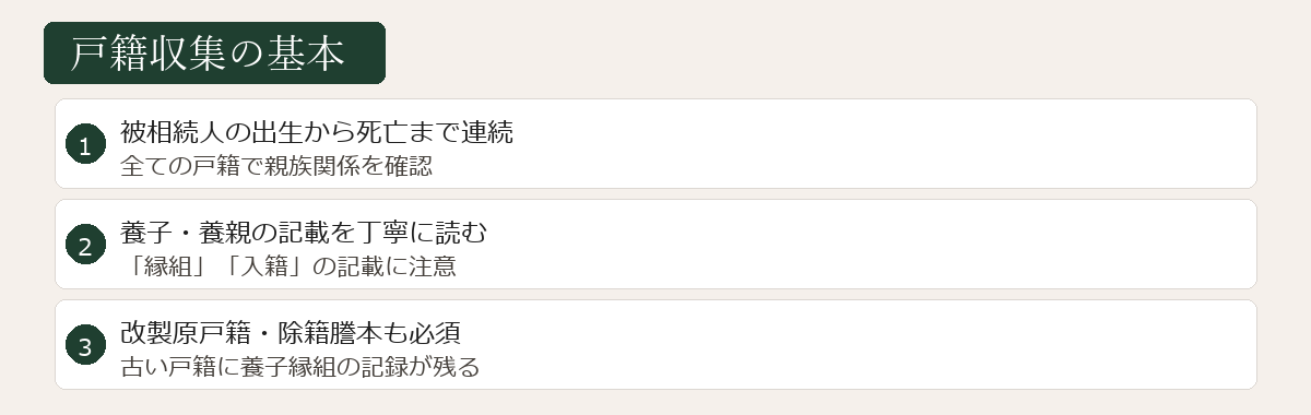 戸籍収集の基本図