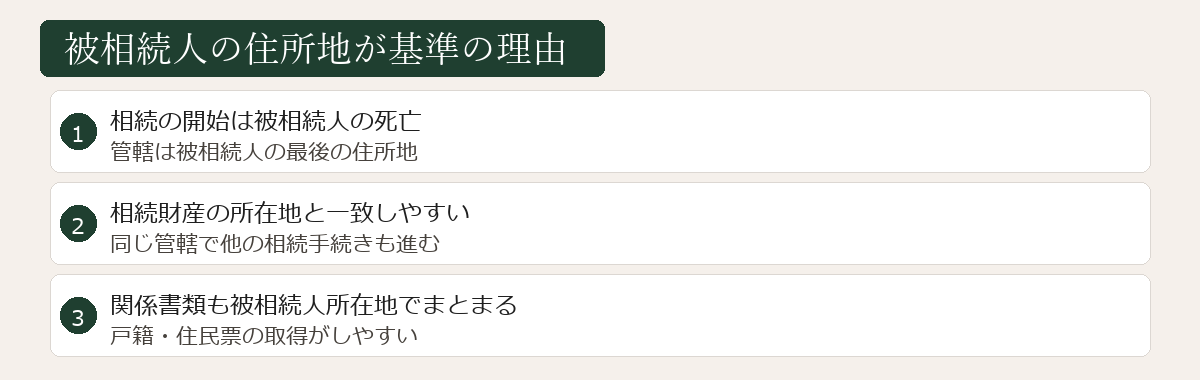 被相続人の住所地が基準の理由図