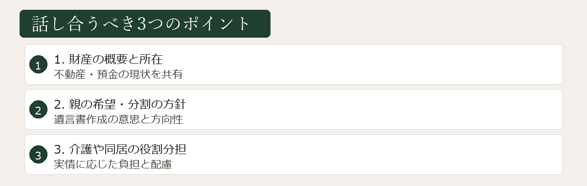 家族会議で話したい3つのポイント図