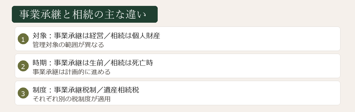 事業承継と相続の違い図