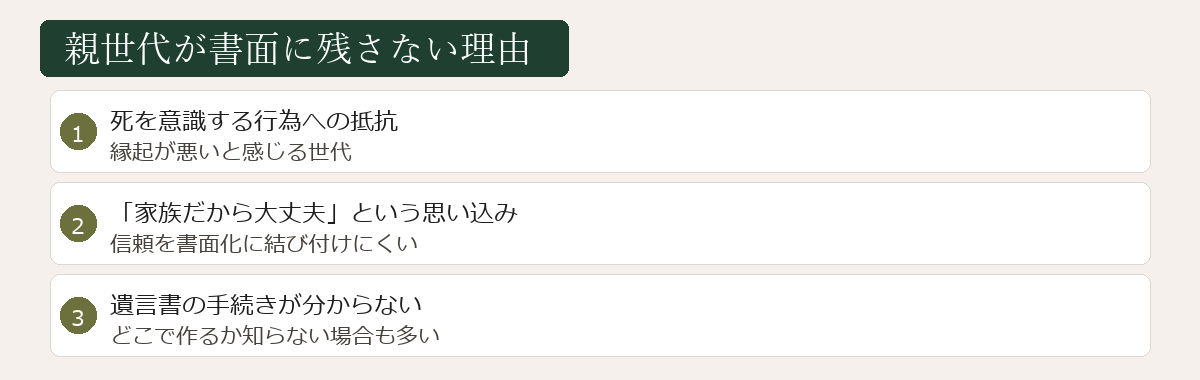 親世代が書面を残さない理由図