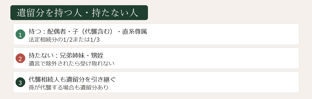 遺留分を持つ相続人持たない相続人の図