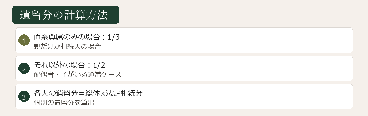 遺留分の計算方法図
