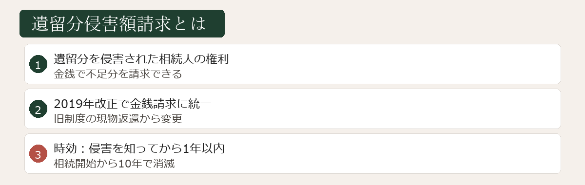 遺留分侵害額請求の図解
