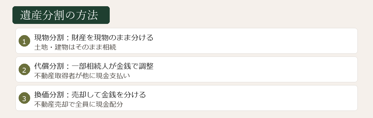 遺産分割の方法図