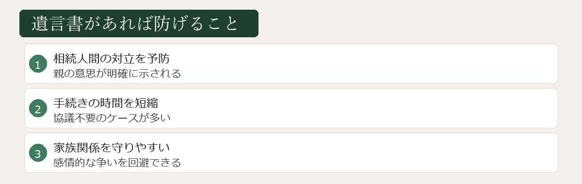 遺言書があれば防げること図