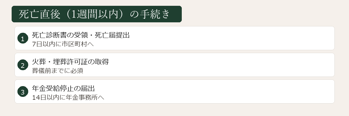 死亡直後の手続き図
