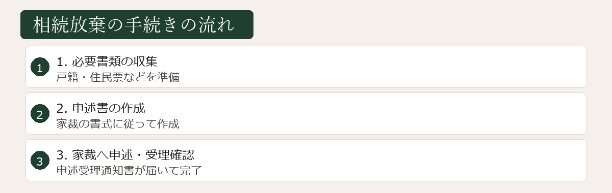 相続放棄の手続きの流れ図