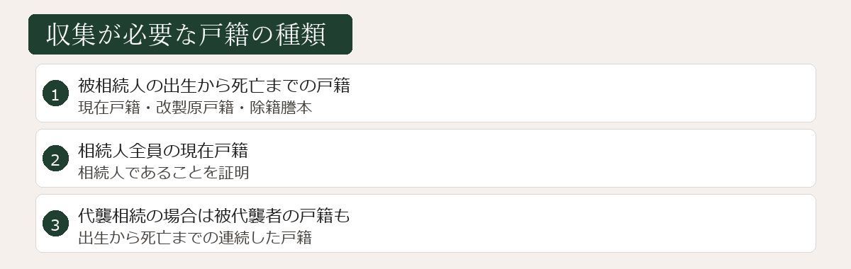 収集が必要な戸籍の種類図