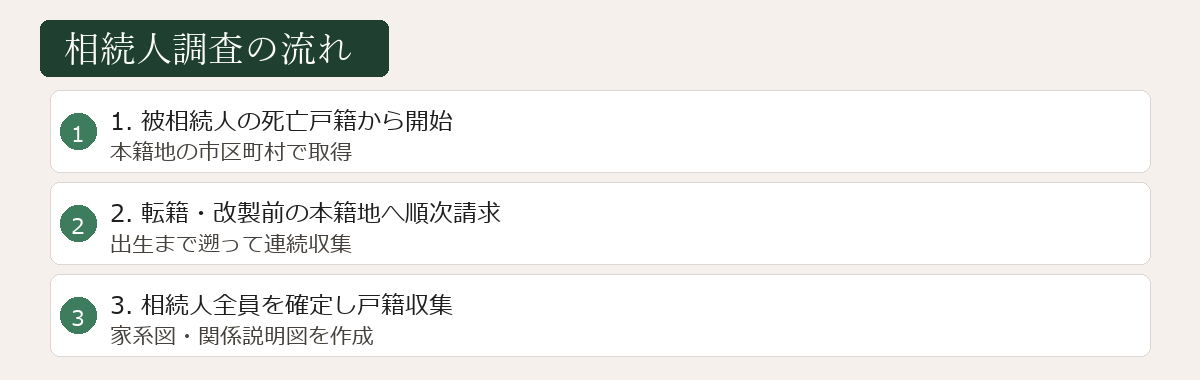 相続人調査の流れ図
