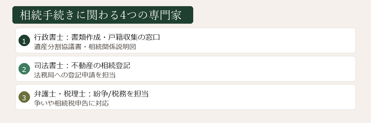 相続手続きに関わる4つの専門家図