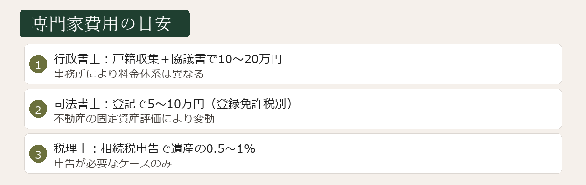 専門家費用の目安図